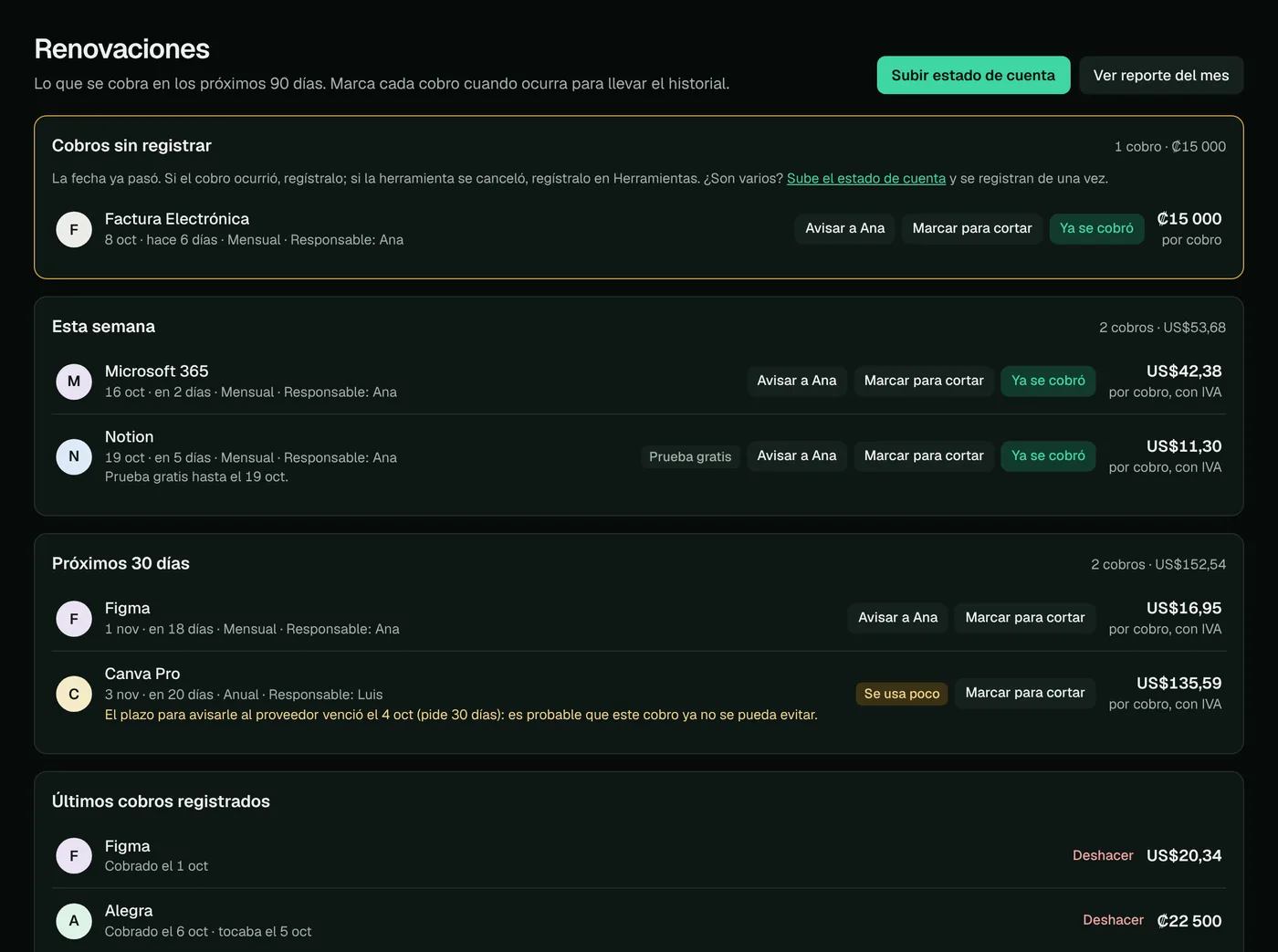 Renovaciones: cobros sin registrar, los de esta semana y los de los próximos 30 días, con botones para avisar al responsable o marcar para cortar.
